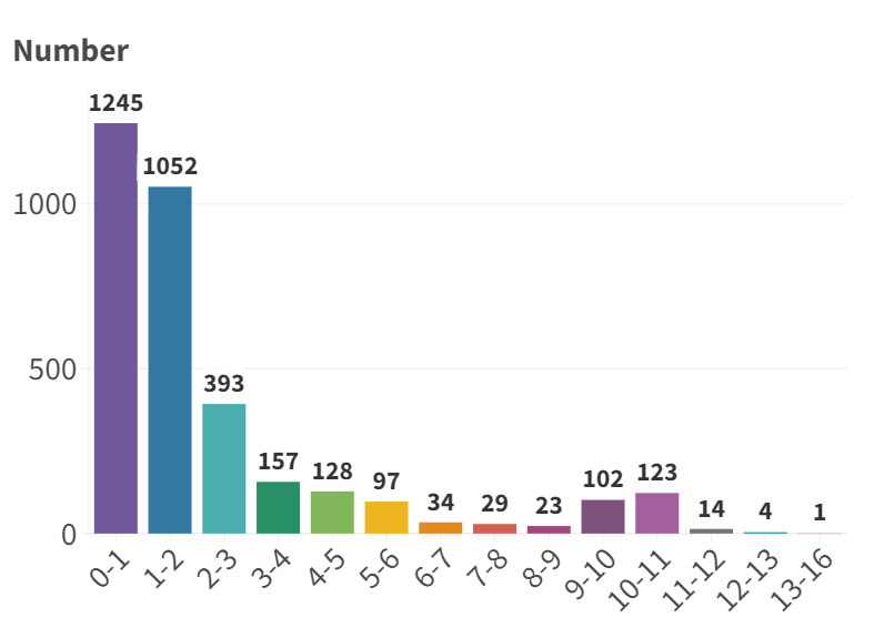 video durations